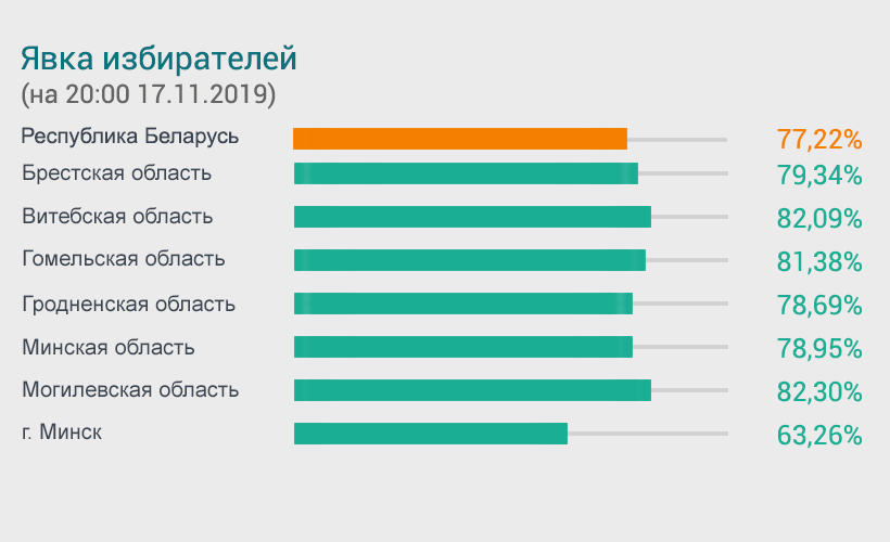 Предварительная явка избирателей на выборах депутатов Палаты представителей седьмого созыва в Могилевской области