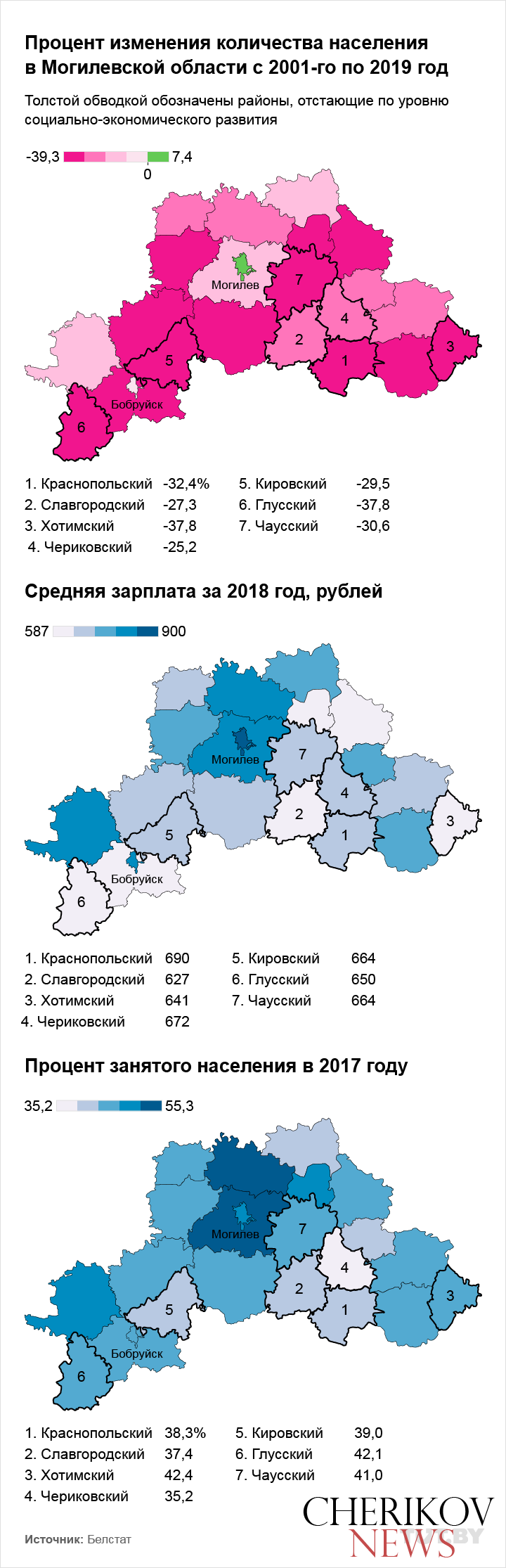 Ни людей, ни зарплат. Как собираются поднимать «из руин и пепла» отстающие регионы Могилевщины
