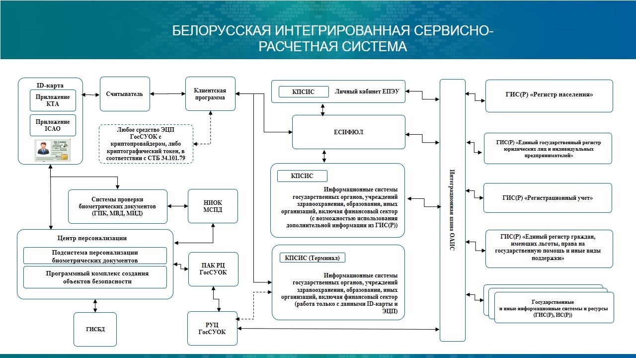 Белорусская интегрированная сервисно-расчетная система: что это такое