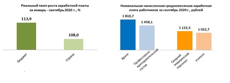 С 1 января 2021 года вырастет заработная плата в бюджетных организациях – Минтруда