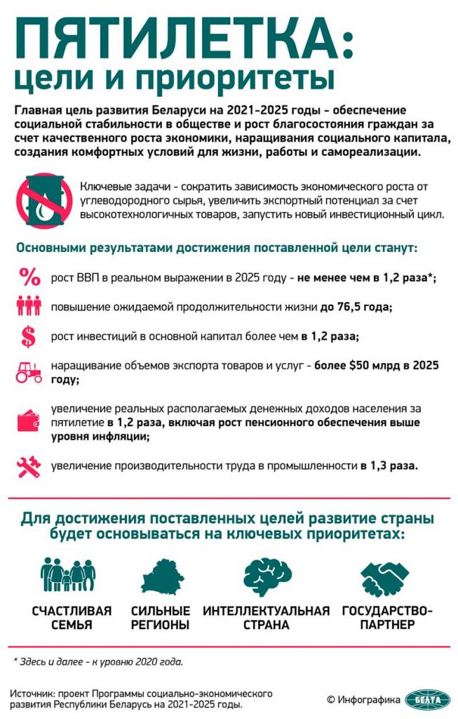 Счастливая семья, сильные регионы, интеллектуальная страна: разработчики проекта Программы социально-экономического развития Беларуси до 2025 года разъяснили стратегические направления этого важного документа