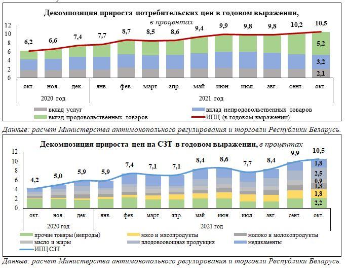 Ценовую ситуацию на потребительском рынке в октябре проанализировали в МАРТ