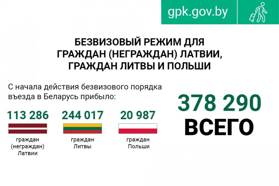 Более 378 тысяч граждан стран Евросоюза посетили Беларусь без виз