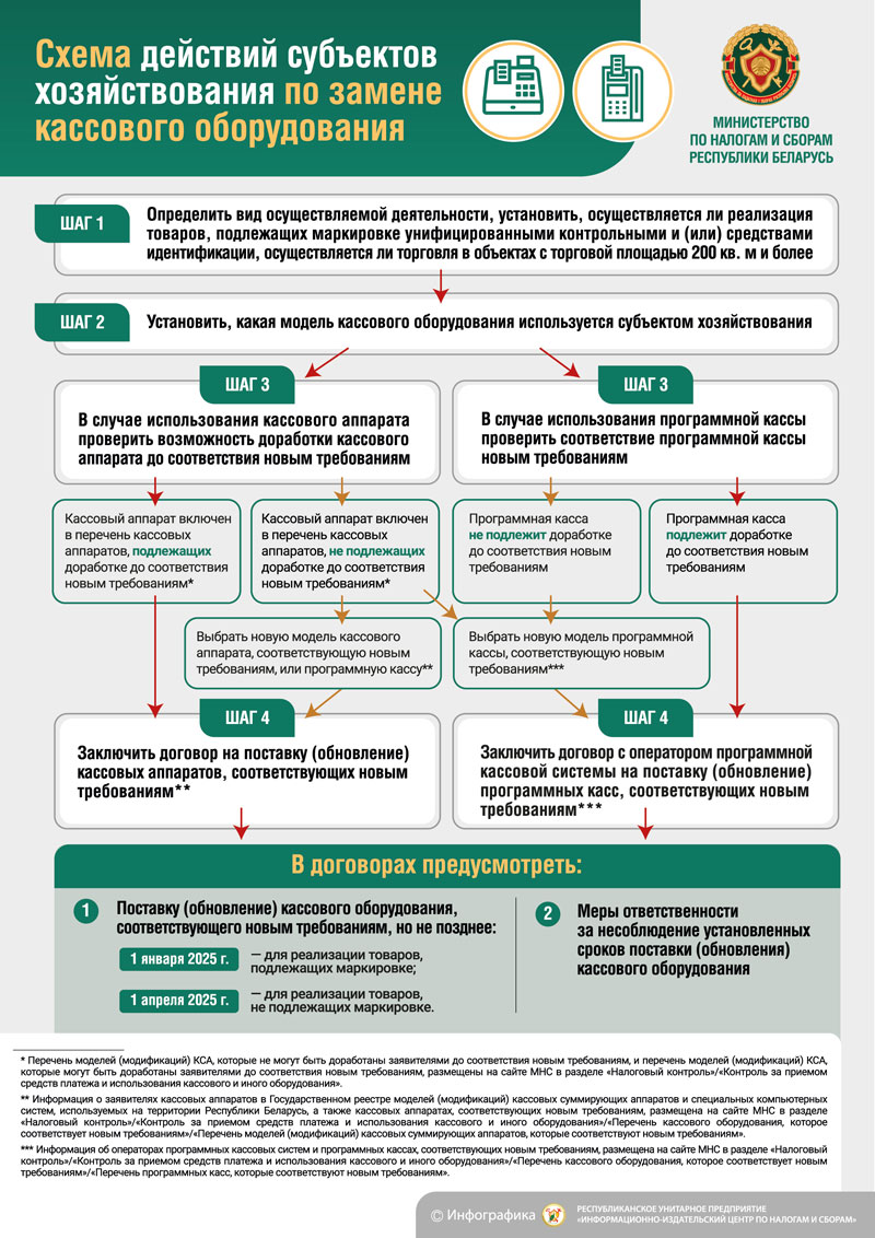 Беларусь с 1 июля 2025 г. переходит на использование нового кассового оборудования
