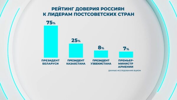 Александр Лукашенко возглавил рейтинг доверия в РФ среди лидеров постсоветских стран