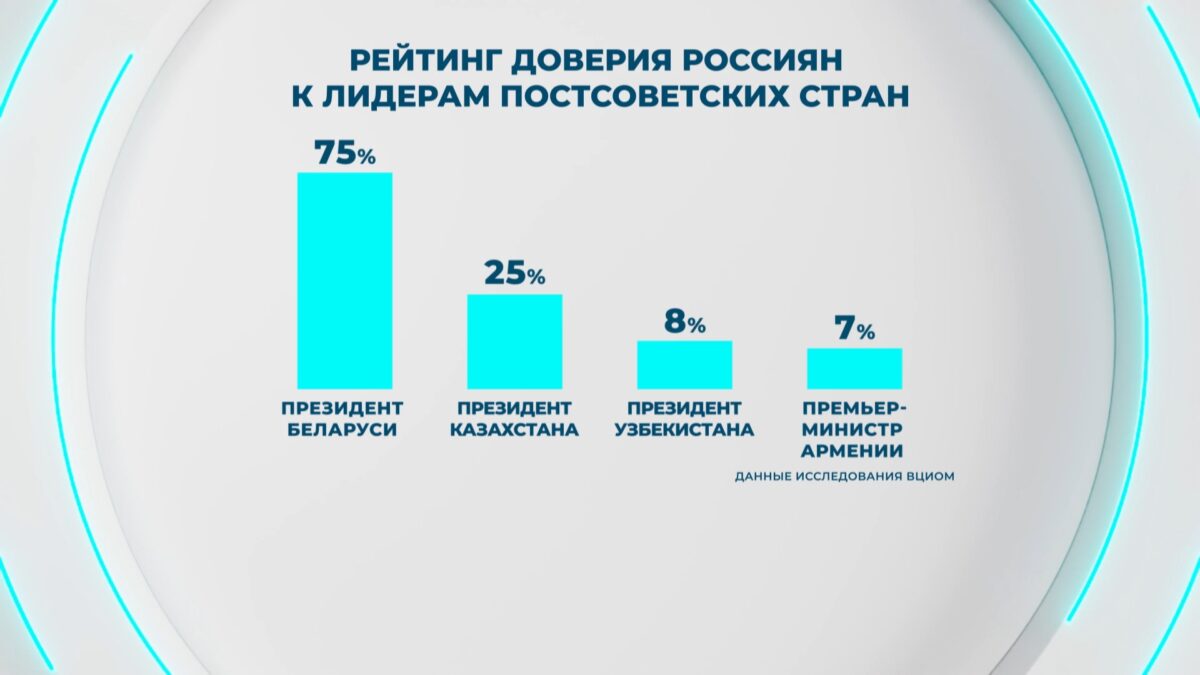 Александр Лукашенко возглавил рейтинг доверия в РФ среди лидеров постсоветских стран